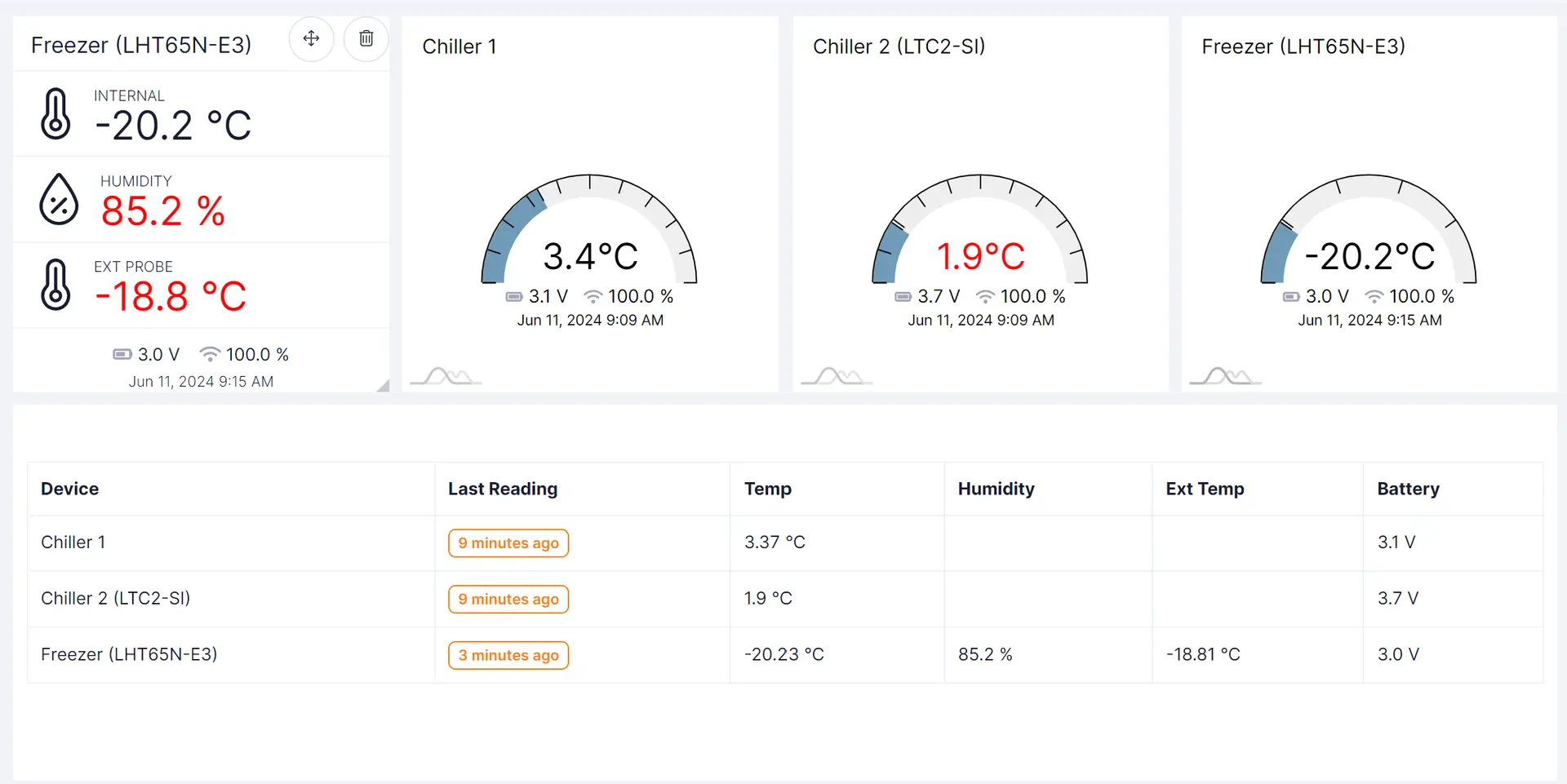 Real-time HACCP Dashboard